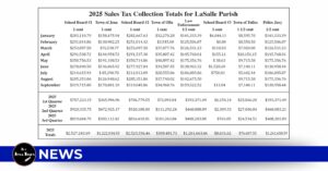 LaSalle’s Economy Continues to Fluctuate