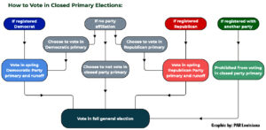 Get Ready for Closed Primaries