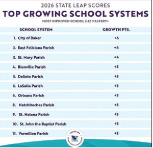TOP GROWING SCHOOL SYSTEM: LaSalle Parish #6 In State